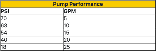 1.5 HP 220V Electric Booster Pump - Pump Chart