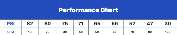 5.5 HP High Pressure Pump Chart