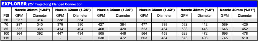 Nozzles for 3000R, Ranger, Wing, Royal, Quasar, Reflex, Explorer, Mariner, Gemini (12 mm - 40 mm)