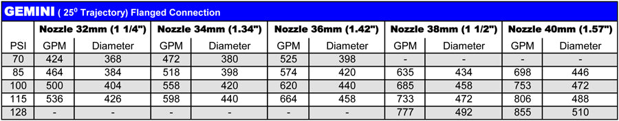 Nozzles for 3000R, Ranger, Wing, Royal, Quasar, Reflex, Explorer, Mariner, Gemini (12 mm - 40 mm)