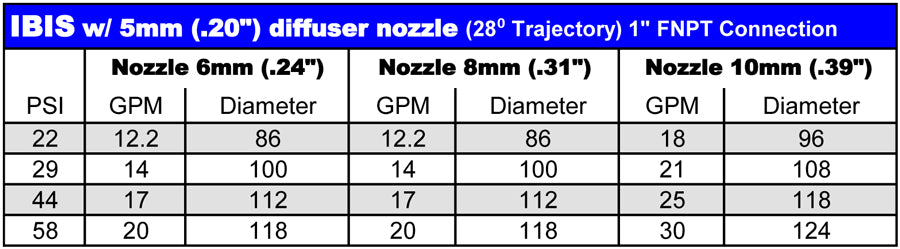 Nozzles for 1000F, Funny & Ibis (5, 6, 7, 8, 9, 10 mm)