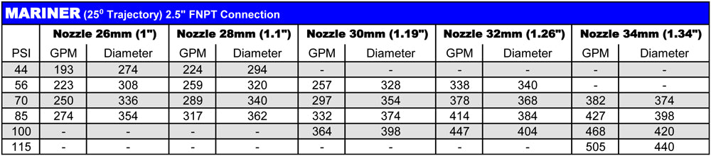 Nozzles for 3000R, Ranger, Wing, Royal, Quasar, Reflex, Explorer, Mariner, Gemini (12 mm - 40 mm)