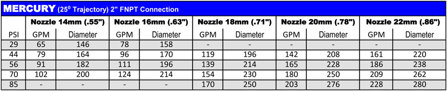 Nozzles for 2000S, Senior, Duplex, Skipper, Synkro, Mercury (10, 12, 14, 16, 18, 20, 22, 24 mm)