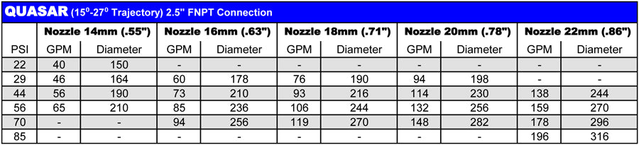 Nozzles for 3000R, Ranger, Wing, Royal, Quasar, Reflex, Explorer, Mariner, Gemini (12 mm - 40 mm)