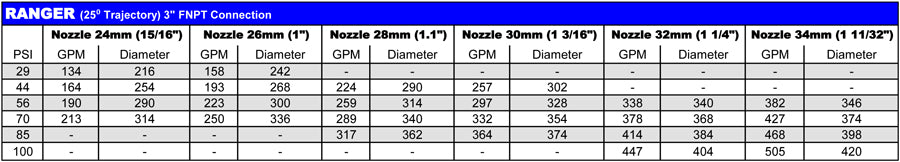 Nozzles for 3000R, Ranger, Wing, Royal, Quasar, Reflex, Explorer, Mariner, Gemini (12 mm - 40 mm)