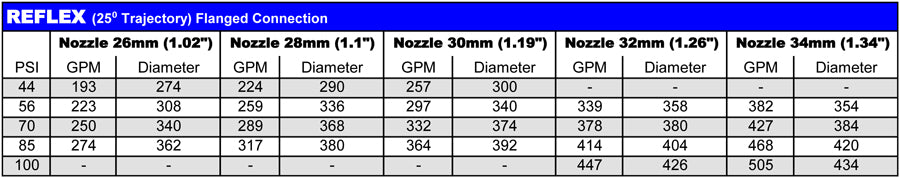 Nozzles for 3000R, Ranger, Wing, Royal, Quasar, Reflex, Explorer, Mariner, Gemini (12 mm - 40 mm)
