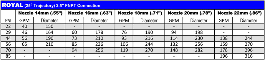 Nozzles for 3000R, Ranger, Wing, Royal, Quasar, Reflex, Explorer, Mariner, Gemini (12 mm - 40 mm)