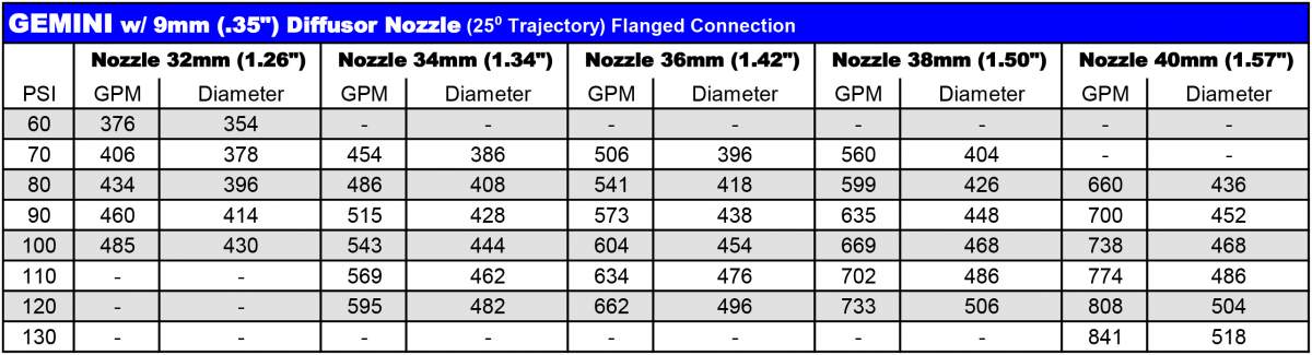 Gemini (Dual Speed) Sprinkler