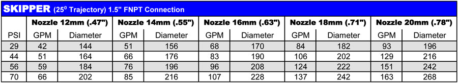 Nozzles for 2000S, Senior, Duplex, Skipper, Synkro, Mercury (10, 12, 14, 16, 18, 20, 22, 24 mm)