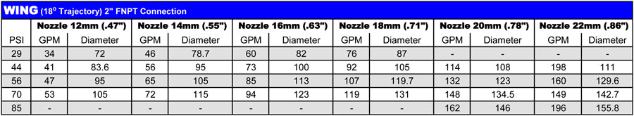 Nozzles for 3000R, Ranger, Wing, Royal, Quasar, Reflex, Explorer, Mariner, Gemini (12 mm - 40 mm)