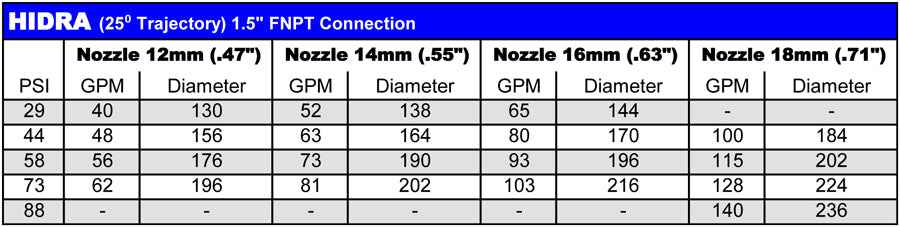 Nozzles for 1500H, Hidra (10 mm - 18 mm)