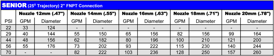 Nozzles for 2000S, Senior, Duplex, Skipper, Synkro, Mercury (10, 12, 14, 16, 18, 20, 22, 24 mm)